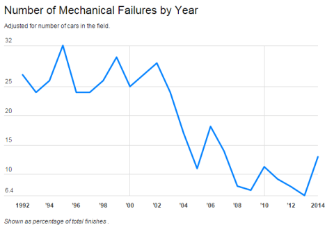 Number of mechanical failures, by year.